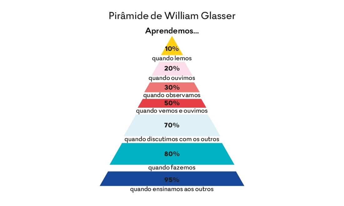 Pirâmide de William Glasser